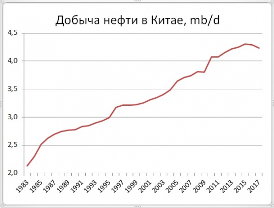 Китайский фактор в нефтяных ценах