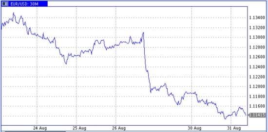 Рост доллара и рост запасов (от API) подталкивал цены нефти вниз