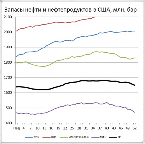 Запасы в США (+2,3)mb, добыча (-60) тыс.b/d