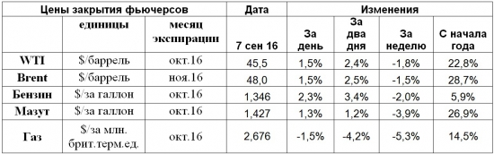 Снижение запасов нефти по версии API усиливают интригу по ожиданию выходящих сегодня данных из США