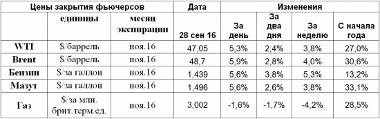 Нефть отсалютовала договоренностям ОПЕК