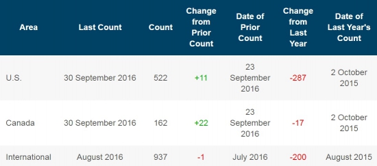 Буровых  в США стало больше еще на 11 шт.