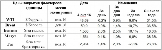 Продолжение восходящего тренда цен нефти пока еще остается под вопросом