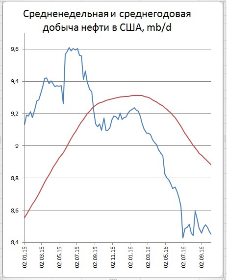 Запасы нефти в США (+4,9)mb, добыча (-17) tb/d