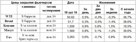 Цены нефти подросли на фоне данных о росте ВВП Китая, и о запасах в США от API