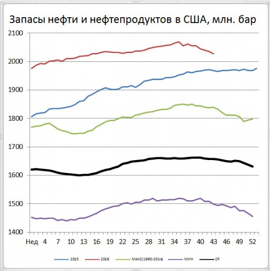 Запасы нефти в США (-0,6)mb, добыча (+40) tb/d