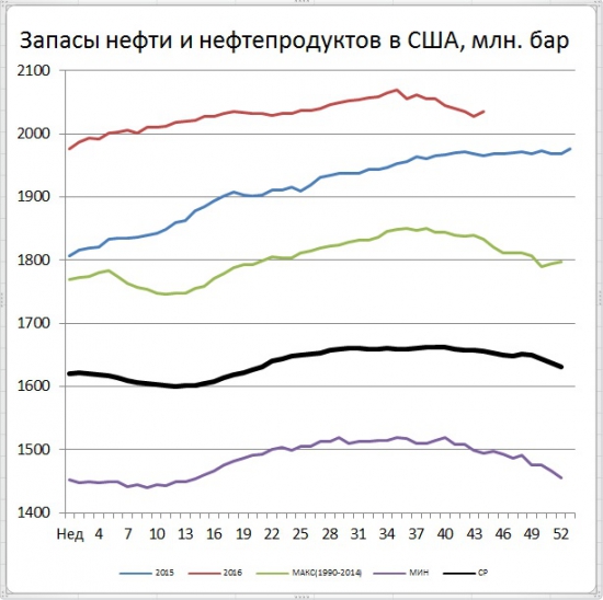 Запасы нефти в США (+14,4)mb, добыча (+18) tb/d