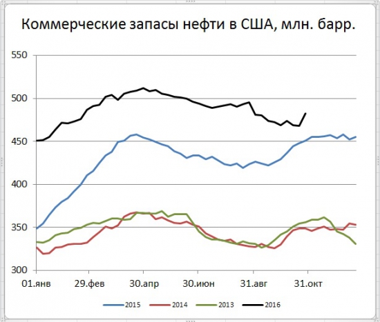 Запасы нефти в США (+14,4)mb, добыча (+18) tb/d