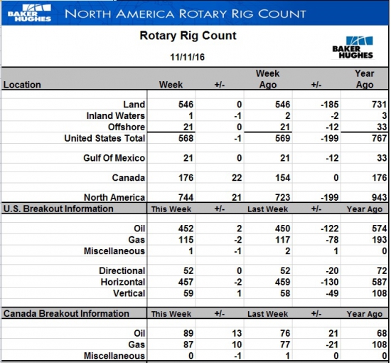 Буровых в США на нефть +2 шт.