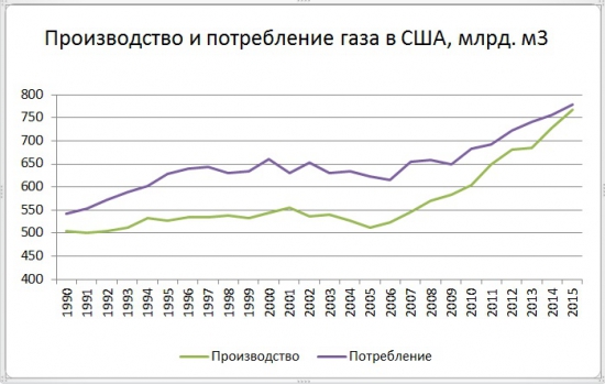 США становятся экспортерами газа, что грозит благополучию Газпрома