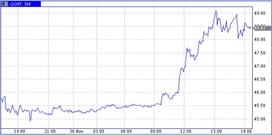 Запасы нефти в США (-0,9)mb, добыча (+9) tb/d