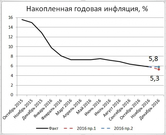 Росстат: ИПЦ в ноябре 100,4%,с начала года – 105,0%