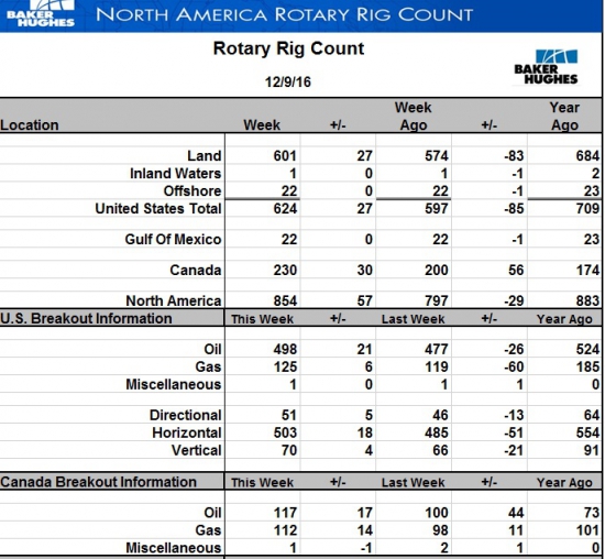 Буровых на нефть в США стало больше еще на 21 шт.