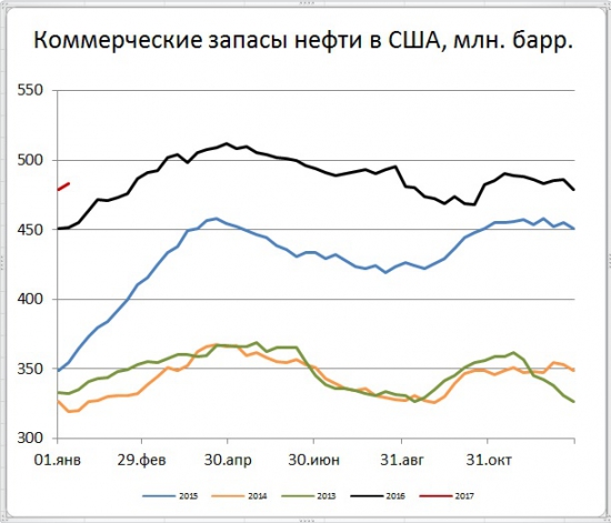 Запасы нефти в США (+4,1)mb, добыча (+176) tb/d