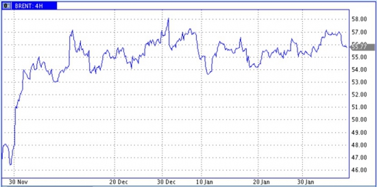 Цены Brent откатились от уровня $57/b - было от чего