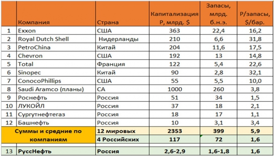 Русснефть. Любителям спокойствия