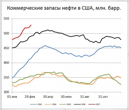 Запасы нефти в США (+8,2)mb, добыча (+56) tb/d