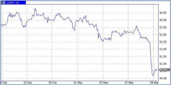 США «выстрелили» по нефти залпом медвежьих новостей