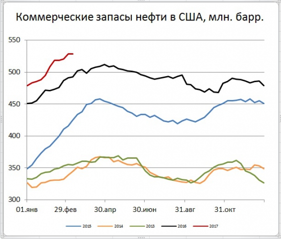 Запасы нефти в США (-0,2)mb, добыча (+21) tb/d