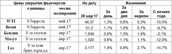 Нефть. Рост цен на фоне снижения поставок из Ливии. Ждем данных из США