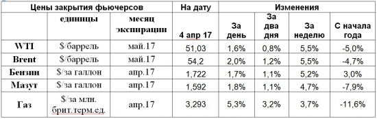 Цены нефти делают заявку на продолжение роста.