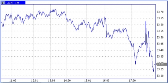 Запасы нефти в США (-2,2)mb, добыча (+36) tb/d