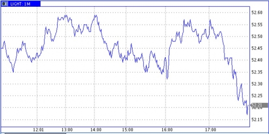 Запасы нефти в США (-1,0)mb, добыча (+17) tb/d