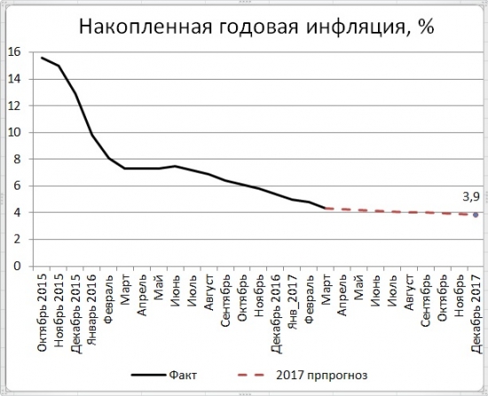 Банк России  снизил ключевую ставку на 50 б.п. до 9,25% годовых