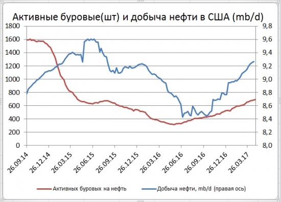 Число буровых на нефть в США выросло еще на 9 шт.