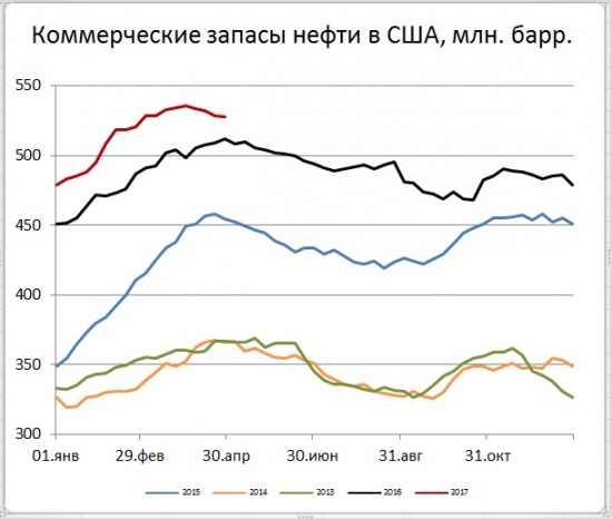 Запасы нефти в США (-0,9)mb, добыча (+28) tb/d