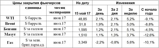 Нефть откликнулась на призыв России и СА продлить соглашение