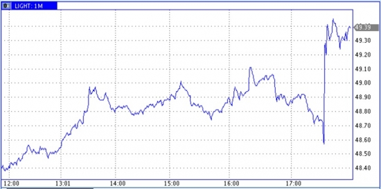 Запасы нефти в США (-1,8)mb, добыча (-9) tb/d