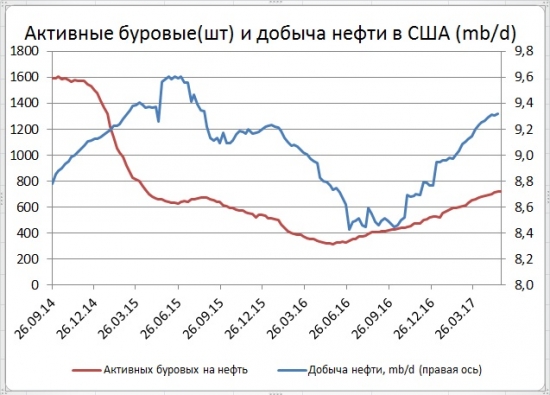 Число буровых на нефть в США выросло еще на 2 шт.