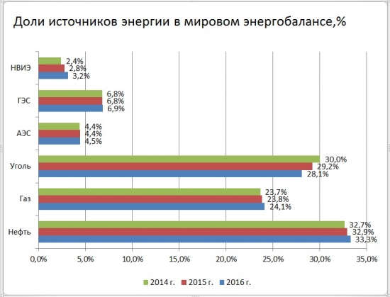 Основные тренды энергетики от ВР