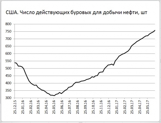 Число активных буровых на нефть в США +11 шт.