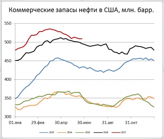 Запасы нефти в США (+0,1)mb, добыча (-100) tb/d