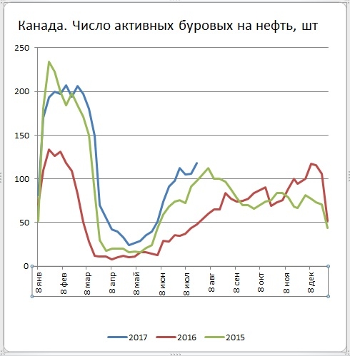 Число активных буровых на нефть в США за неделю снизилось на 1 шт.