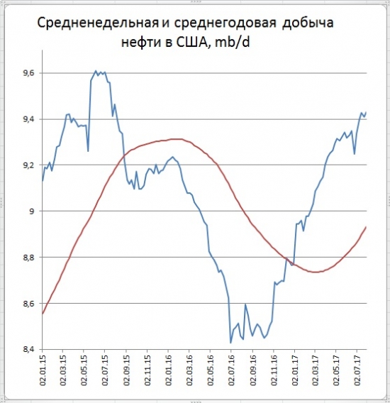 Запасы нефти в США (-1,5)mb, добыча (+20) tb/d