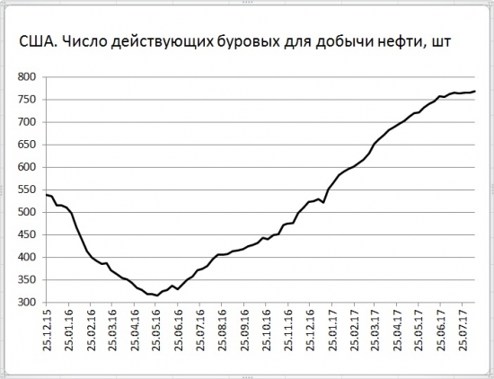 Число буровых на нефть в США подросло на 3 шт.