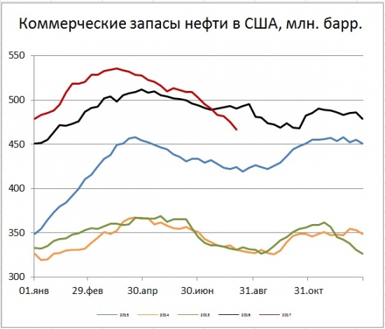 Рынок энергоносителей. Текущие расклады на начало недели.