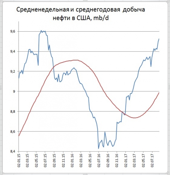 Запасы нефти в США (-3,3)mb, добыча (+26) tb/d