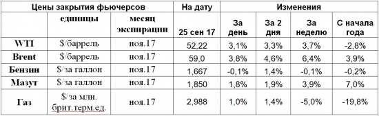 На рынке энергоносителей взлетела ракета нефтяных цен