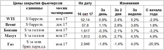 У нефтяных быков временное насыщение