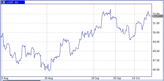 У нефтяных быков временное насыщение