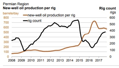 Permian продолжит  тянуть добычу США вверх