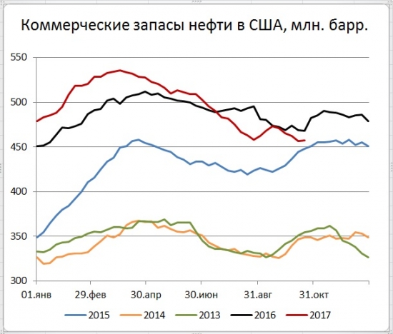 Запасы нефти в США (+0,9)mb, добыча (+1101) tb/d