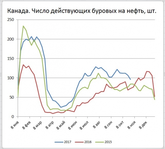 Число буровых в США снизилось на 4 шт. (на нефть +1 шт)