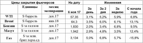 События вокруг СА подожгли запал ракеты нефтяных цен