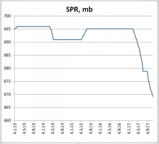 Запасы нефти в США (+1,9)mb, добыча (+25) tb/d