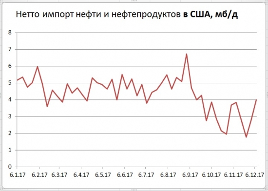 Запасы нефти в США (-5,1)mb, добыча (+73) tb/d